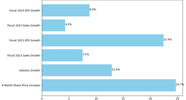 Embracing a Value-Driven Future | Ross Stores Fiscal Growth Chart for 2023