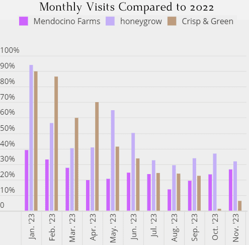 Healthy Dining Visits Compared to 2022 | Bar Graph