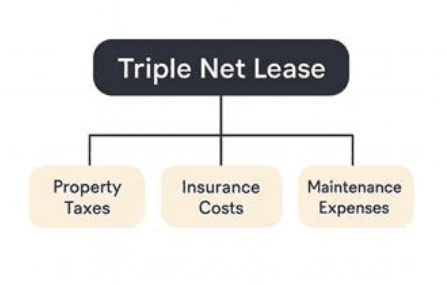 Triple Net Lease Structure